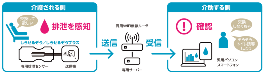排泄感知システム