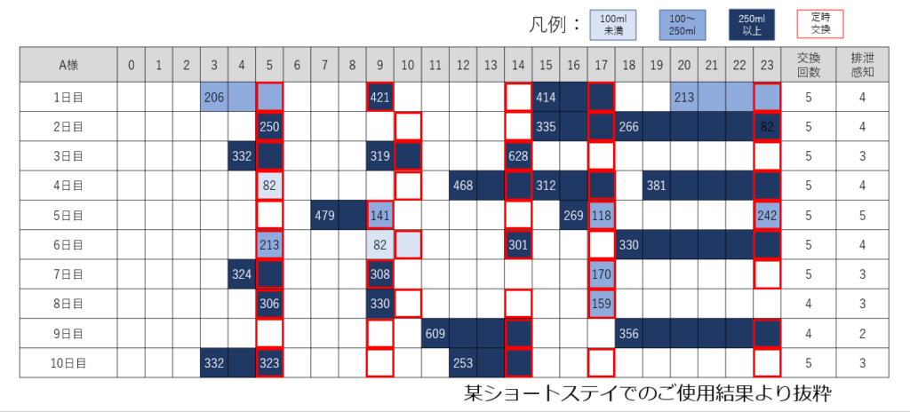 ご利用の尿取りパッド容量