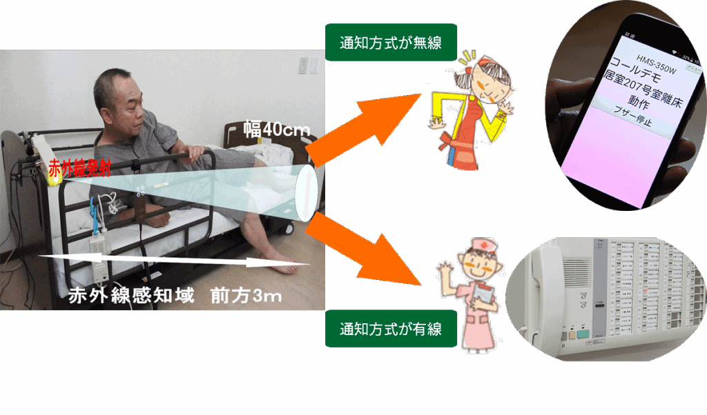 通知方法が無線の場合と、有線の場合で異なります